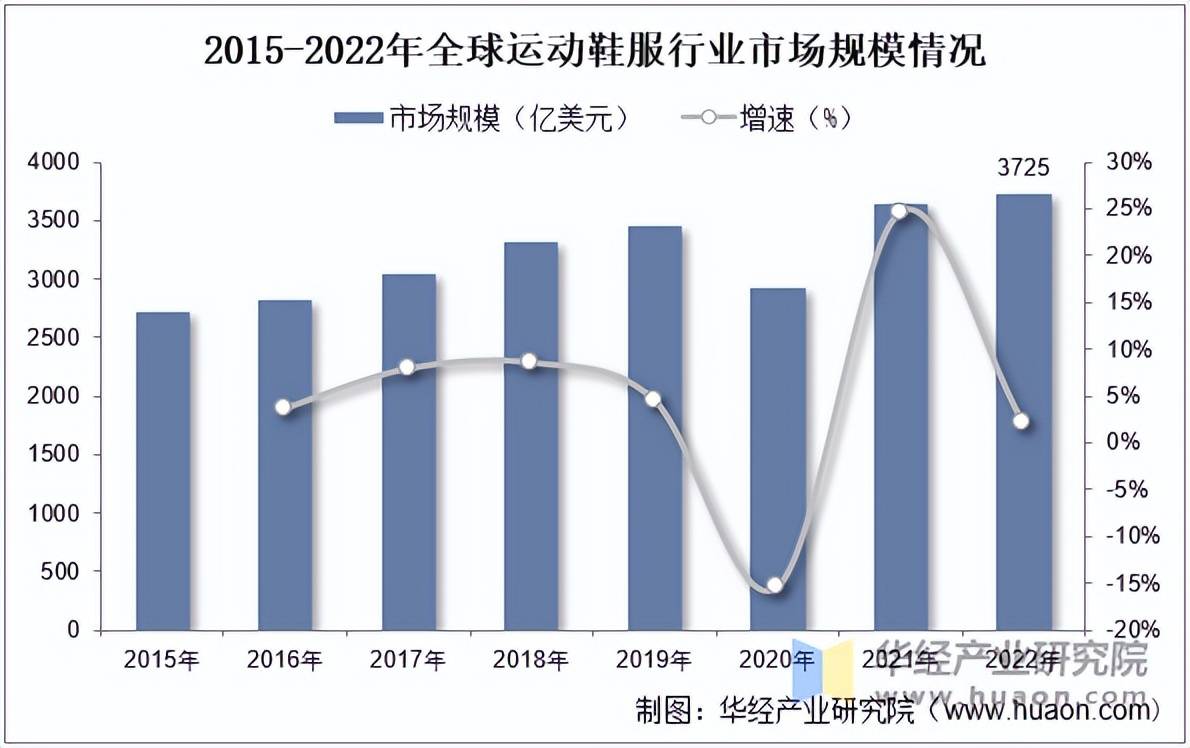 服市场规模、相关政策及市场格局球王会入口2025年中国运动鞋(图2)