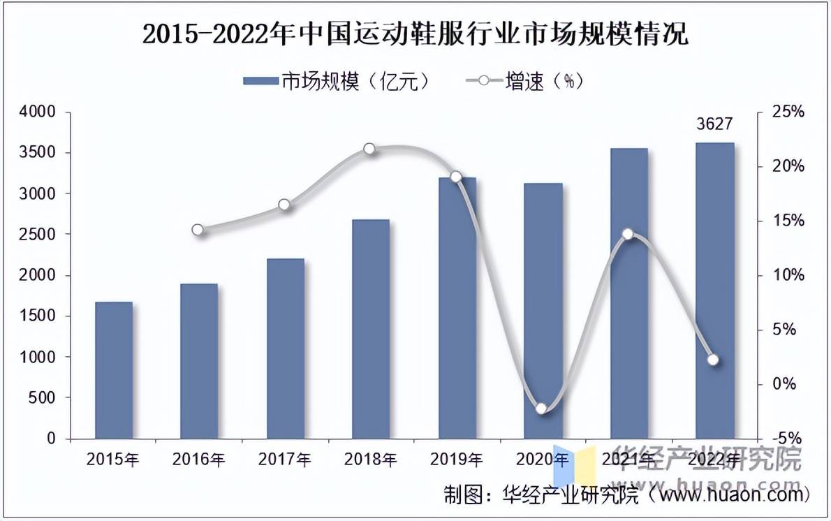 服市场规模、相关政策及市场格局球王会入口2025年中国运动鞋(图3)