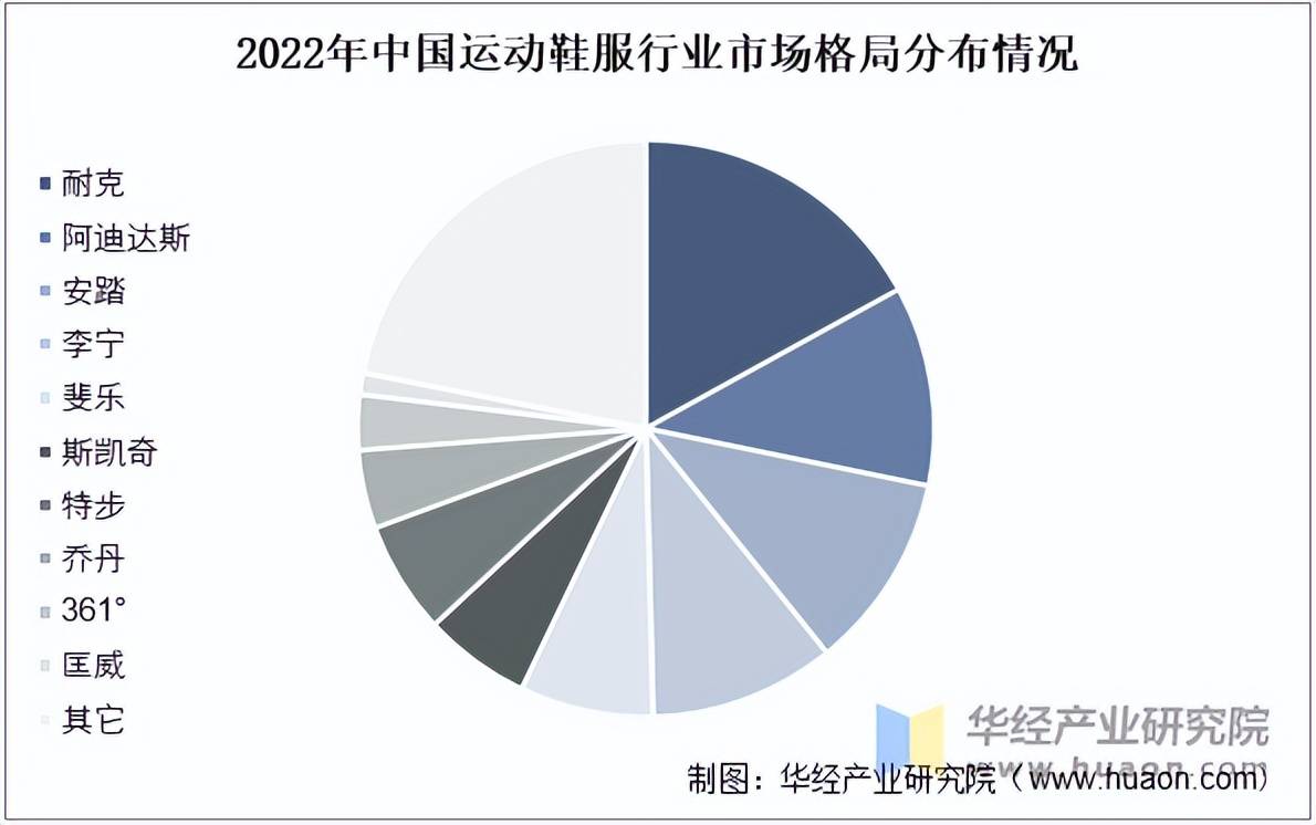 服市场规模、相关政策及市场格局球王会入口2025年中国运动鞋(图6)